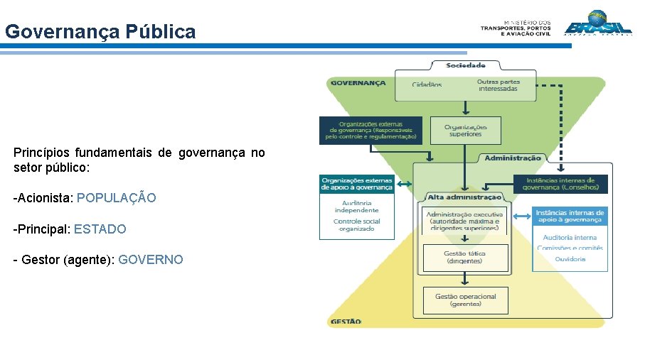 Governança Pública Princípios fundamentais de governança no setor público: -Acionista: POPULAÇÃO -Principal: ESTADO -