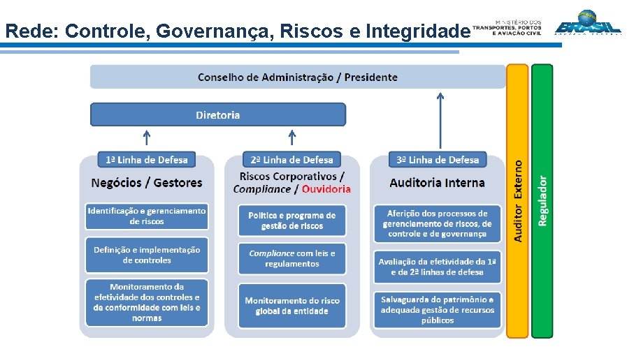 Rede: Controle, Governança, Riscos e Integridade OUVIDORIAS PLANEJAMENTO ESTRATÉGICOS COMITES PROGRAMAS DE INTEGRIDADE FORUM