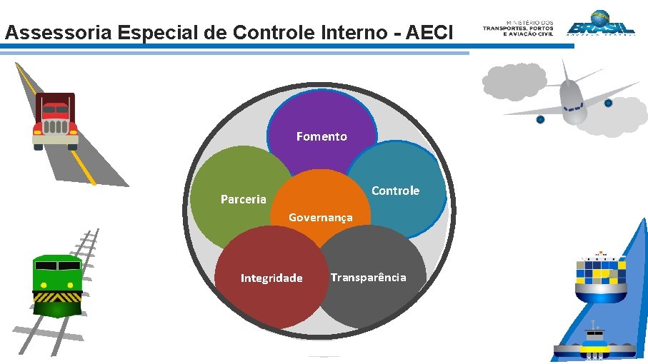 Assessoria Especial de Controle Interno - AECI Fomento Controle Parceria Governança Integridade Transparência 