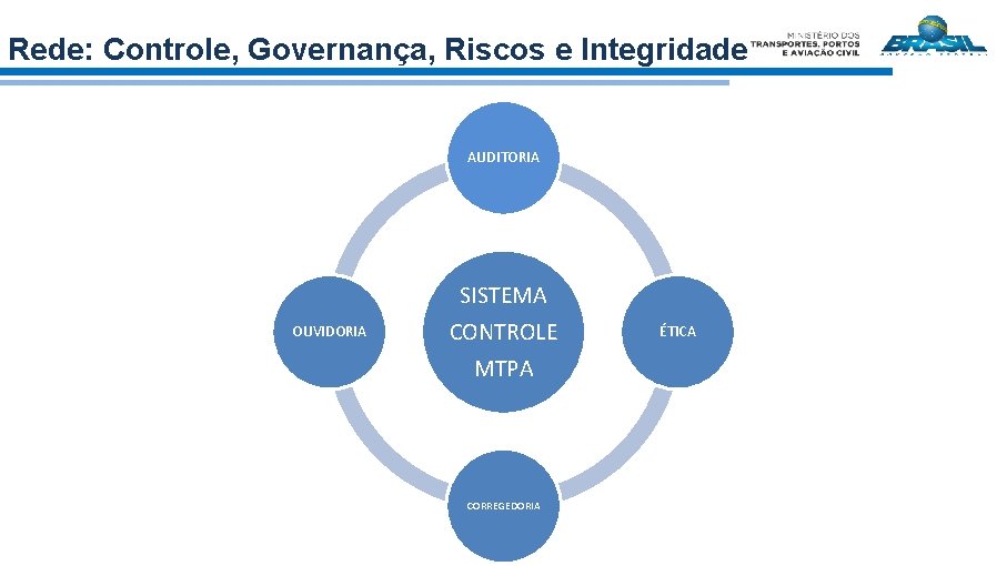 Rede: Controle, Governança, Riscos e Integridade AUDITORIA OUVIDORIA SISTEMA CONTROLE MTPA CORREGEDORIA ÉTICA 