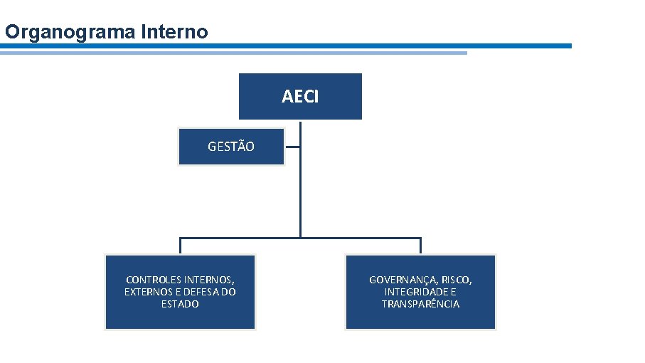 Organograma Interno AECI GESTÃO CONTROLES INTERNOS, EXTERNOS E DEFESA DO ESTADO GOVERNANÇA, RISCO, INTEGRIDADE