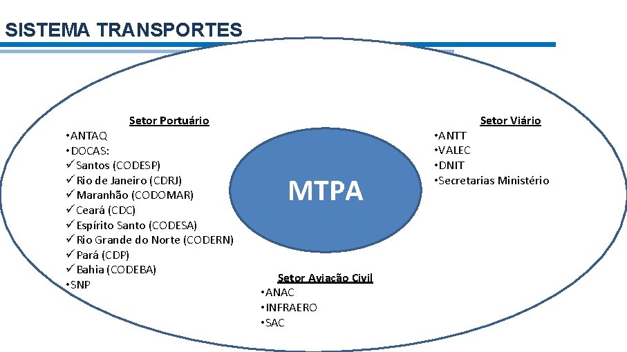 SISTEMA TRANSPORTES Setor Viário Setor Portuário • ANTAQ • DOCAS: üSantos (CODESP) üRio de