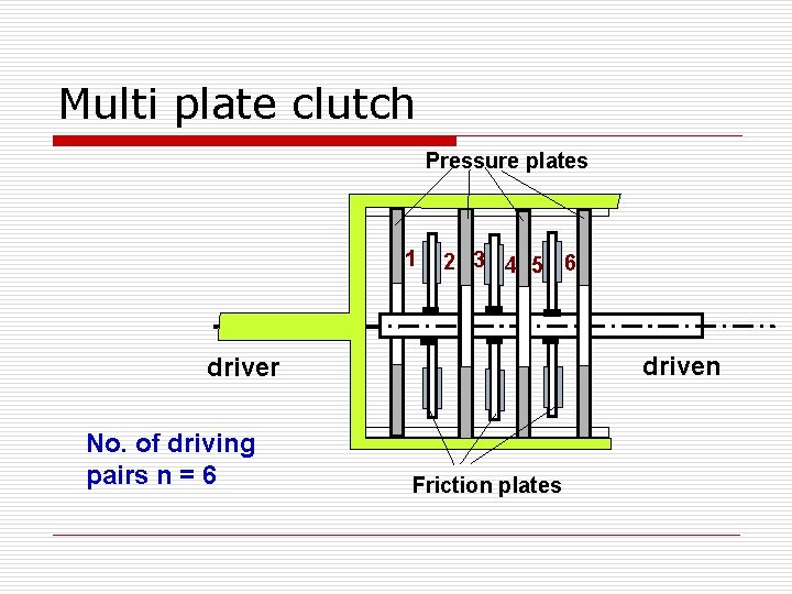 Multi plate clutch Pressure plates 1 2 3 4 5 6 driven driver No.