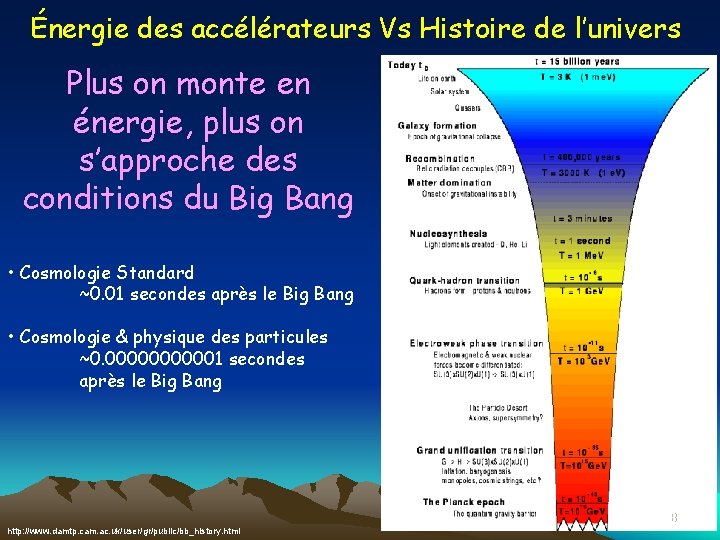 Énergie des accélérateurs Vs Histoire de l’univers Plus on monte en énergie, plus on