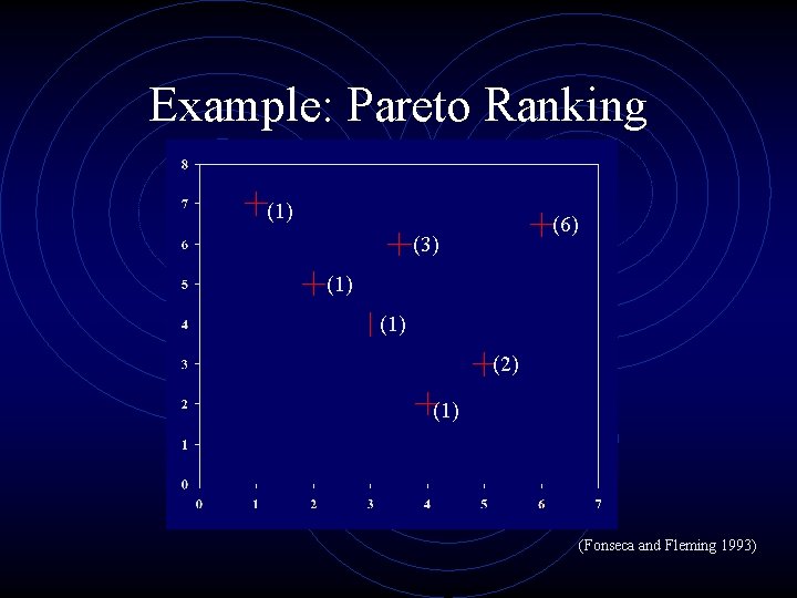Example: Pareto Ranking (1) (6) (3) (1) (2) (1) (Fonseca and Fleming 1993) 