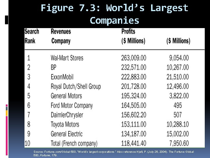 Figure 7. 3: World’s Largest Companies Source: Fortune. com/Global 500, “World’s largest corporations. ”