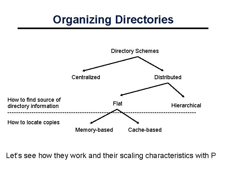 Organizing Directories Directory Schemes Centralized How to find source of directory information Distributed Flat