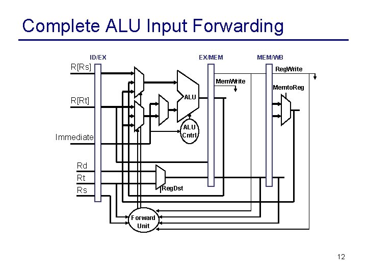 Complete ALU Input Forwarding ID/EX EX/MEM R[Rs] MEM/WB Reg. Write Memto. Reg ALU R[Rt]