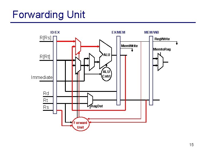 Forwarding Unit ID/EX EX/MEM R[Rs] MEM/WB Reg. Write Memto. Reg ALU R[Rt] ALU Cntrl