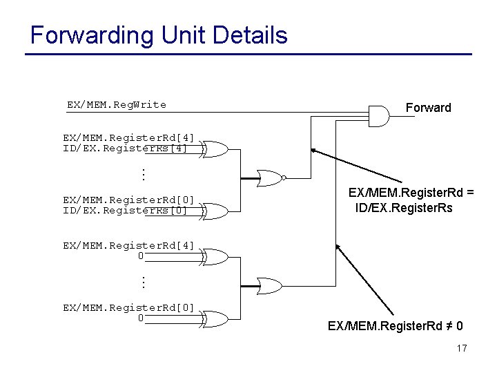 Forwarding Unit Details EX/MEM. Reg. Write Forward EX/MEM. Register. Rd[4] ID/EX. Register. Rs[4] …