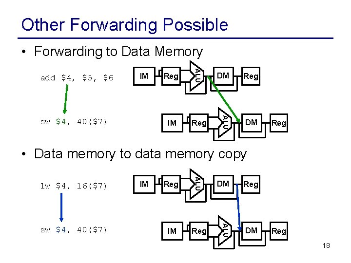 Other Forwarding Possible • Forwarding to Data Memory sw $4, 40($7) Reg IM Reg