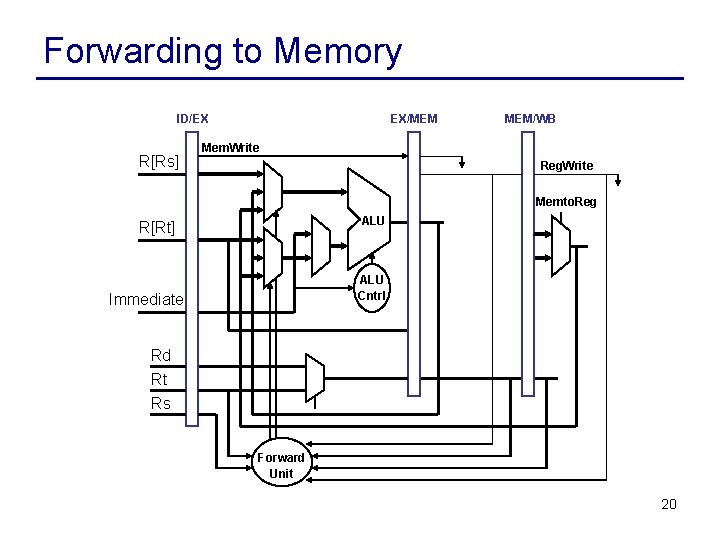 Forwarding to Memory ID/EX R[Rs] EX/MEM MEM/WB Mem. Write Reg. Write Memto. Reg ALU