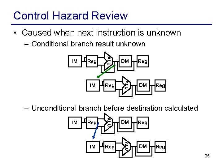 Control Hazard Review • Caused when next instruction is unknown – Conditional branch result