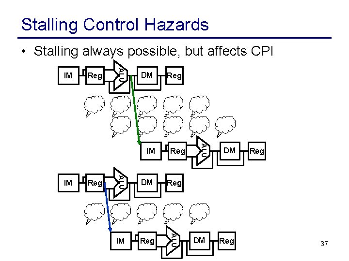 Stalling Control Hazards • Stalling always possible, but affects CPI Reg ALU IM DM