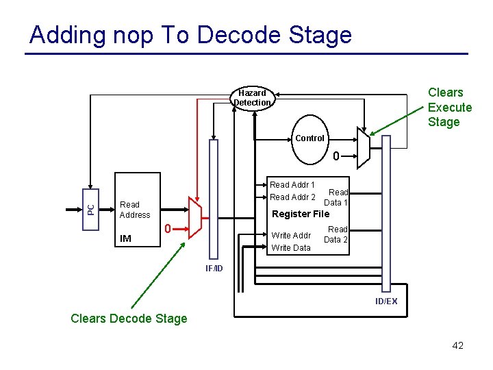 Adding nop To Decode Stage Clears Execute Stage Hazard Detection Control PC 0 Read