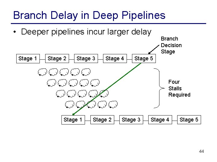 Branch Delay in Deep Pipelines • Deeper pipelines incur larger delay Stage 1 Stage