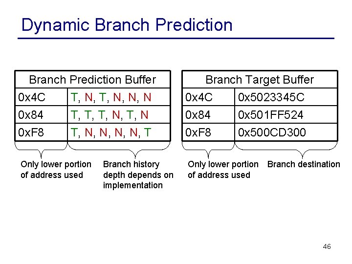 Dynamic Branch Prediction Buffer 0 x 4 C T, N, N, N 0 x