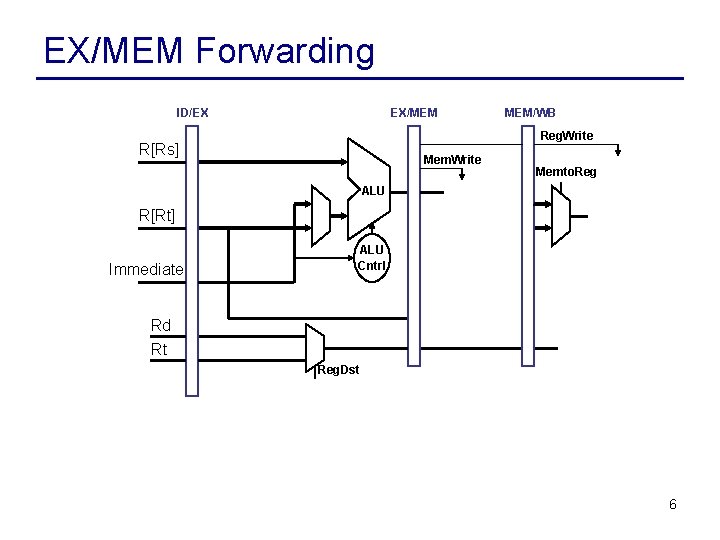 EX/MEM Forwarding ID/EX EX/MEM MEM/WB Reg. Write R[Rs] Mem. Write Memto. Reg ALU R[Rt]