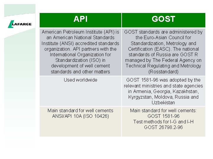 API GOST American Petroleum Institute (API) is an American National Standards Institute (ANSI) accredited