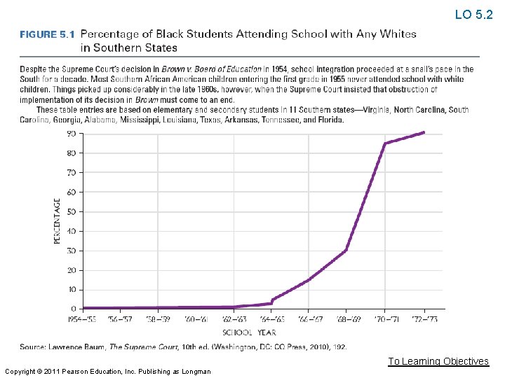 LO 5. 2 To Learning Objectives Copyright © 2011 Pearson Education, Inc. Publishing as