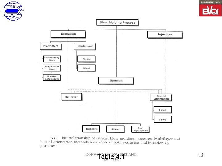 CORPORATE TRAINING AND PLANNING Table 4. 1 12 