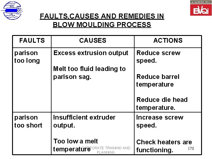 FAULTS, CAUSES AND REMEDIES IN BLOW MOULDING PROCESS FAULTS parison too long CAUSES Excess
