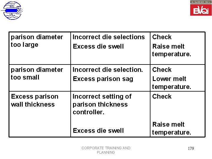 parison diameter too large Incorrect die selections Excess die swell Check Raise melt temperature.