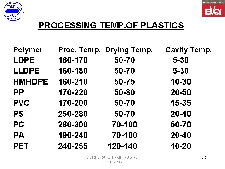 PROCESSING TEMP. OF PLASTICS Polymer Proc. Temp. Drying Temp. LDPE LLDPE HMHDPE PP PVC
