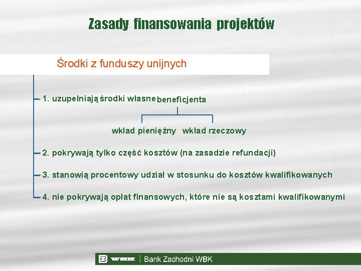 Zasady finansowania projektów Środki z funduszy unijnych 1. uzupełniają środki własne beneficjenta wkład pieniężny