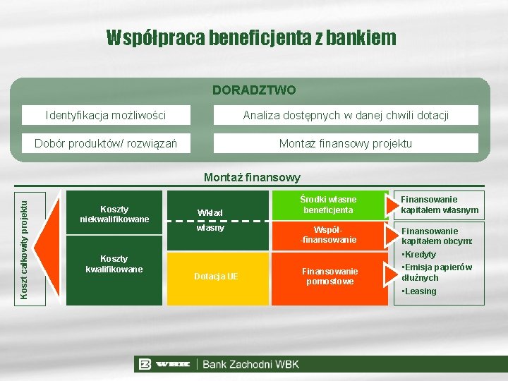 Współpraca beneficjenta z bankiem DORADZTWO Identyfikacja możliwości Analiza dostępnych w danej chwili dotacji Dobór