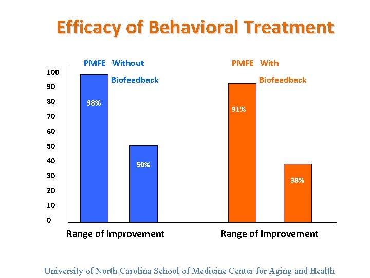 Efficacy of Behavioral Treatment 100 PMFE Without Biofeedback 90 80 PMFE With 98% Biofeedback