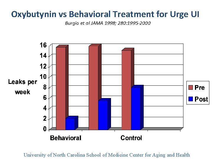 Oxybutynin vs Behavioral Treatment for Urge UI Burgio et al JAMA 1998; 280: 1995