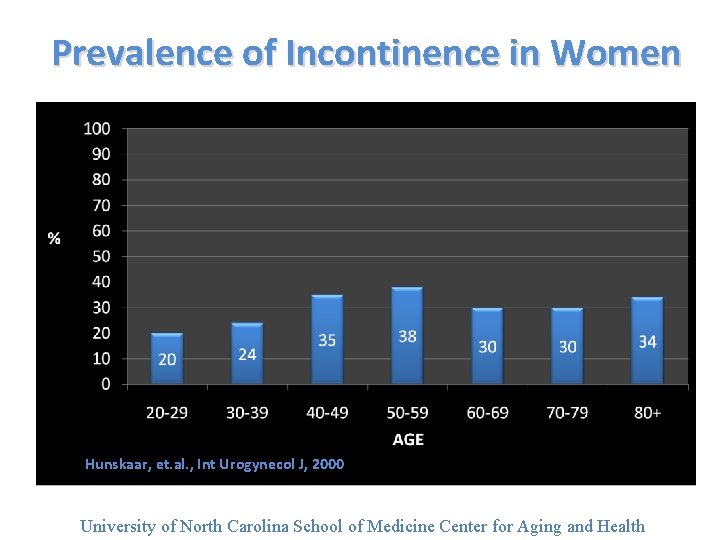 Prevalence of Incontinence in Women Hunskaar, et. al. , Int Urogynecol J, 2000 University