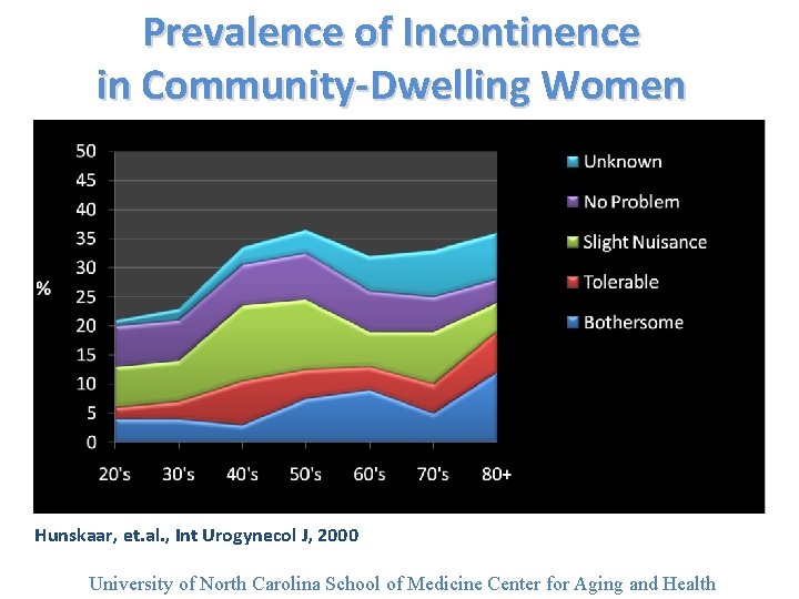 Prevalence of Incontinence in Community-Dwelling Women Hunskaar, et. al. , Int Urogynecol J, 2000