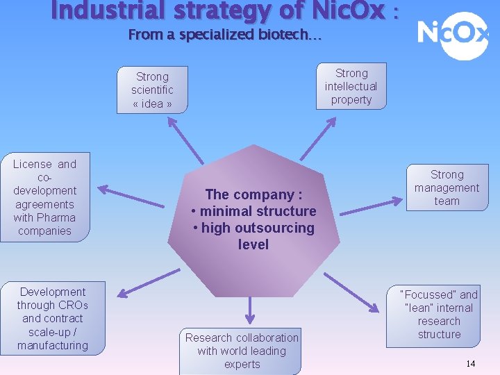 Industrial strategy of Nic. Ox : From a specialized biotech… Strong intellectual property Strong