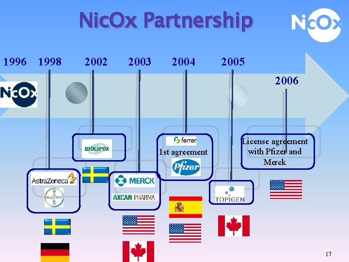 Nic. Ox Partnership 1996 1998 2002 2003 2004 2005 2006 1 st agreement License