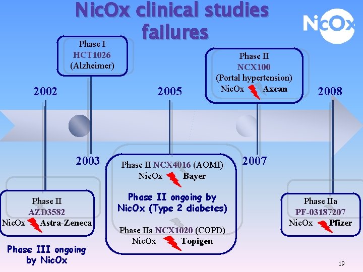 Nic. Ox clinical studies failures Phase I HCT 1026 (Alzheimer) 2002 2005 2003 Phase