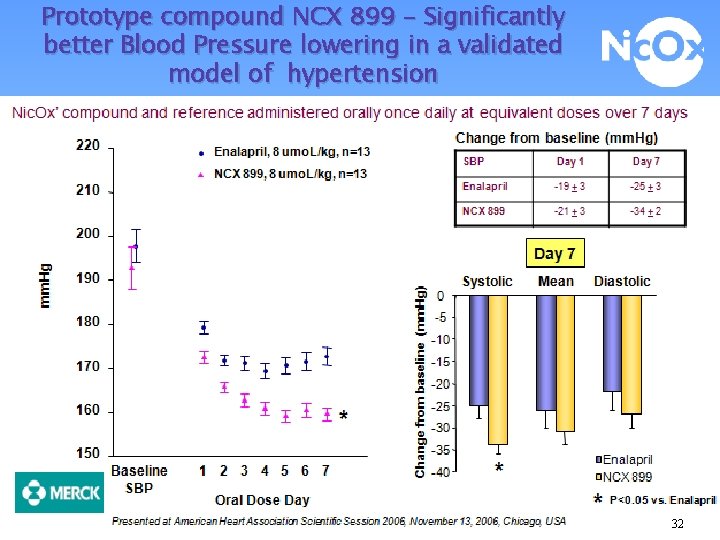 Prototype compound NCX 899 - Significantly better Blood Pressure lowering in a validated model