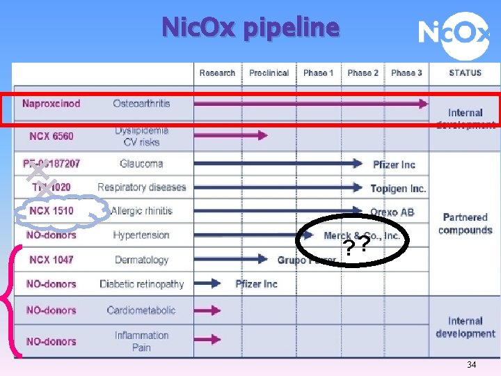 Nic. Ox pipeline ? ? 34 