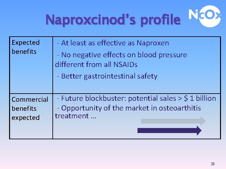 Naproxcinod’s profile Expected benefits - At least as effective as Naproxen - No negative