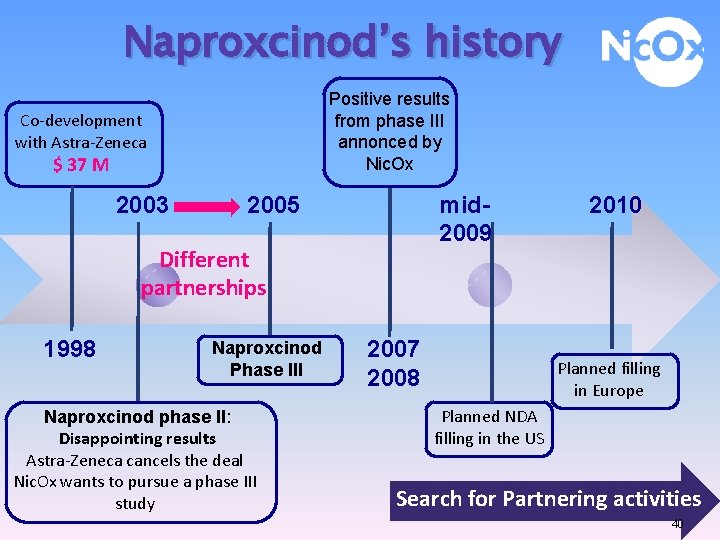 Naproxcinod’s history Positive results from phase III annonced by Nic. Ox Co-development with Astra-Zeneca