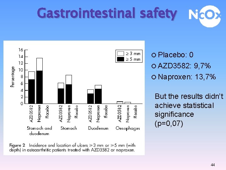 Gastrointestinal safety Placebo: 0 AZD 3582: 9, 7% Naproxen: 13, 7% But the results