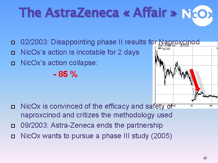The Astra. Zeneca « Affair » 02/2003: Disappointing phase II results for Naproxcinod Nic.