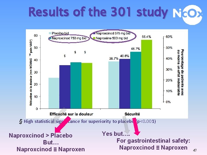 Results of the 301 study § High statistical significance for superiority to placebo (p<0.