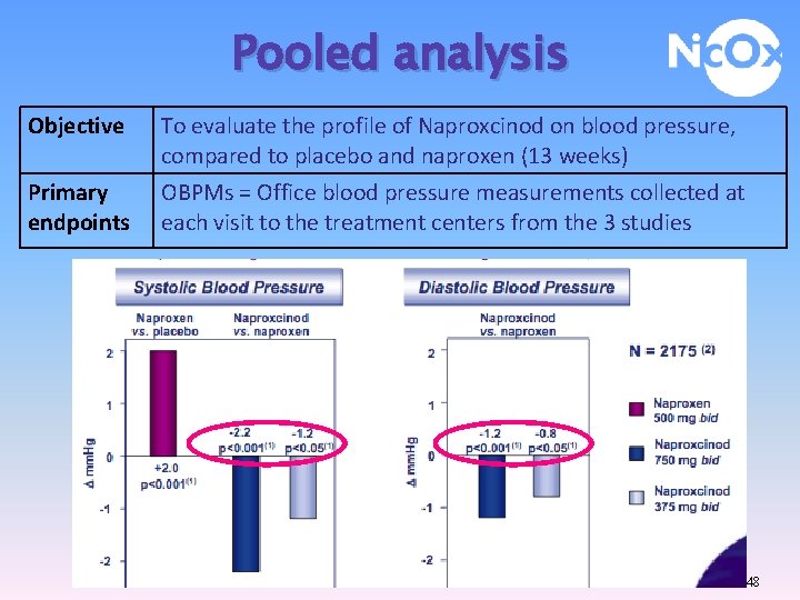 Pooled analysis Objective To evaluate the profile of Naproxcinod on blood pressure, compared to