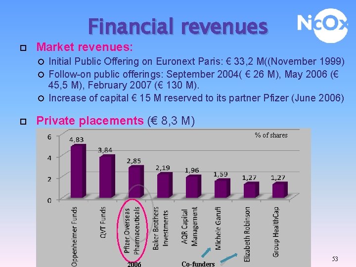 Financial revenues Market revenues: Initial Public Offering on Euronext Paris: € 33, 2 M((November
