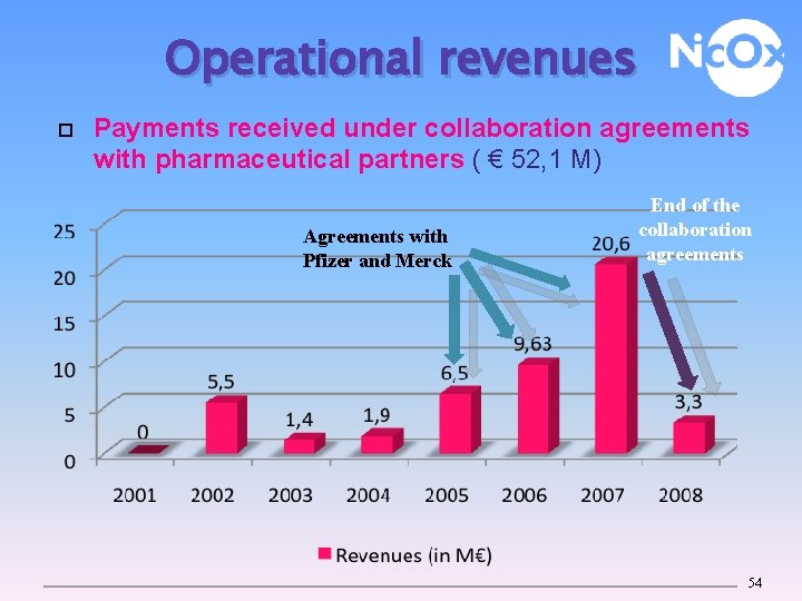 Operational revenues Payments received under collaboration agreements with pharmaceutical partners ( € 52, 1