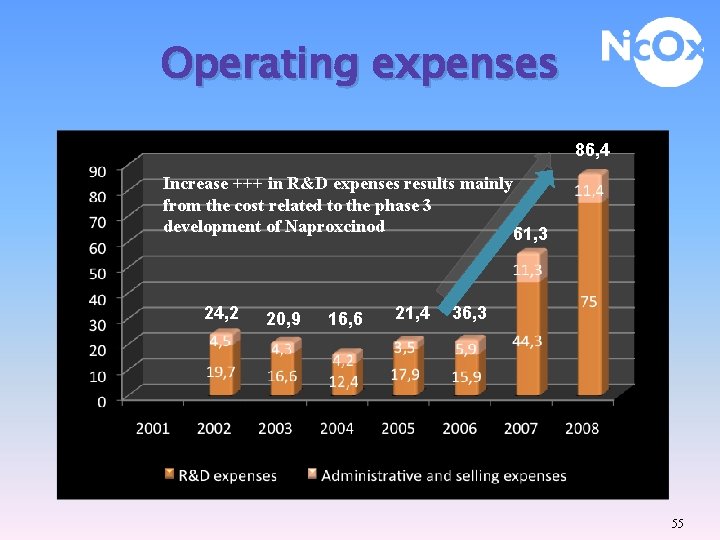 Operating expenses 86, 4 Increase +++ in R&D expenses results mainly from the cost
