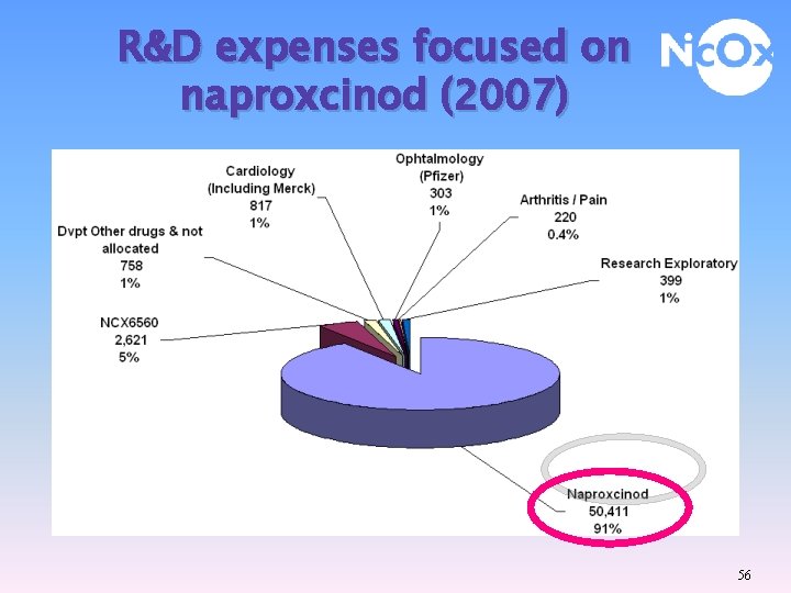R&D expenses focused on naproxcinod (2007) 56 