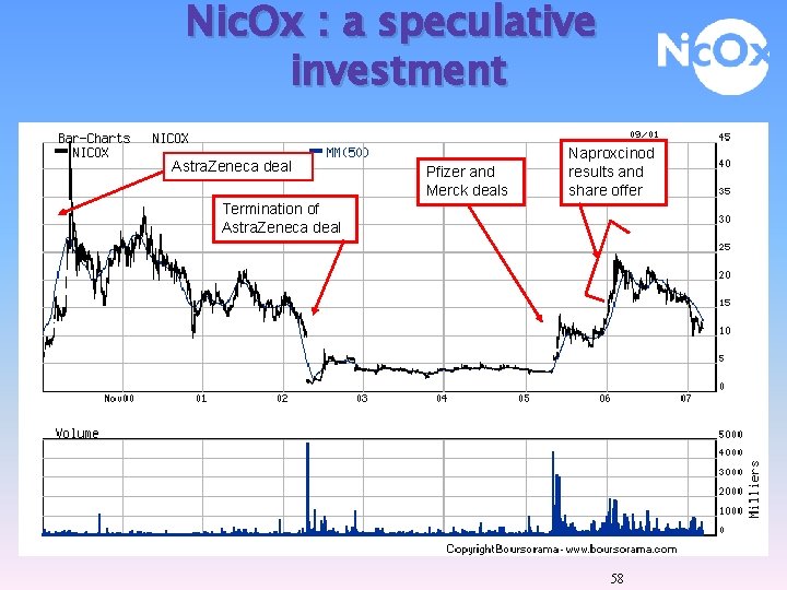Nic. Ox : a speculative investment Astra. Zeneca deal Pfizer and Merck deals Naproxcinod